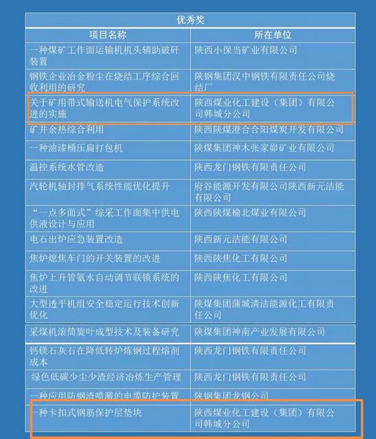 喜報！陜煤建設韓城分公司兩項職工創(chuàng)新成果榮獲陜西省第七屆職工科技節(jié)職工創(chuàng)新成果優(yōu)秀成果獎